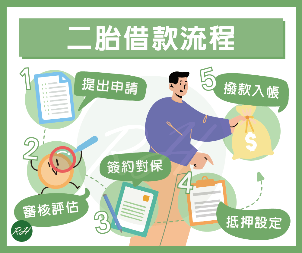 二胎借款流程《榮華行銷理財中心》