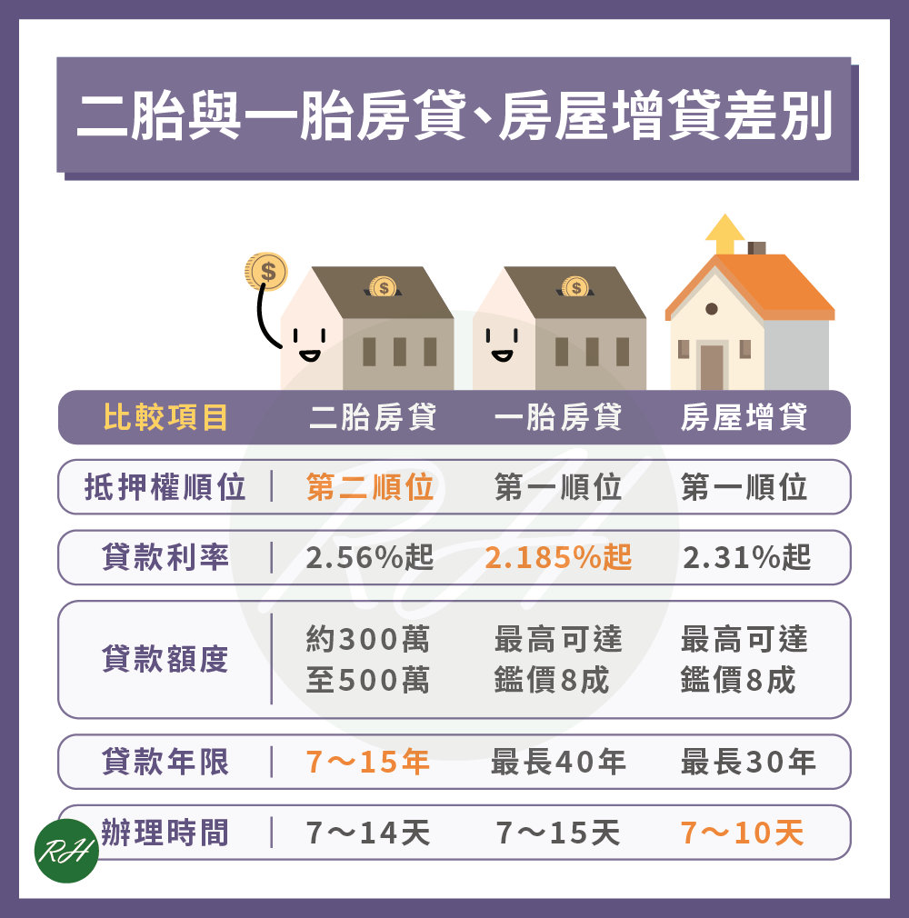 二胎與一胎房貸、房屋增貸差別《榮華行銷理財中心》