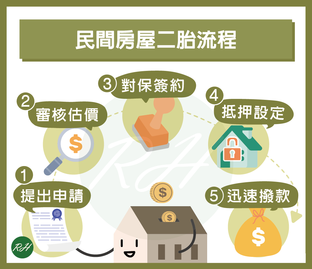 民間房屋二胎流程《榮華行銷理財中心》