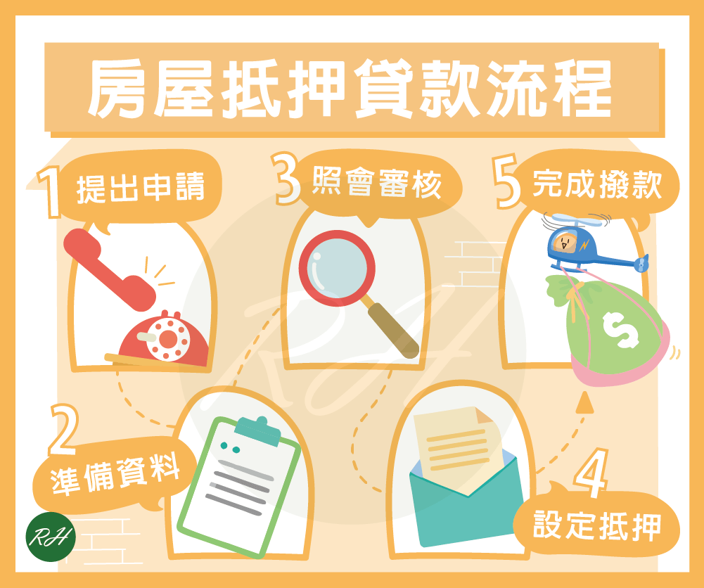 房屋抵押貸款流程《榮華行銷理財中心》