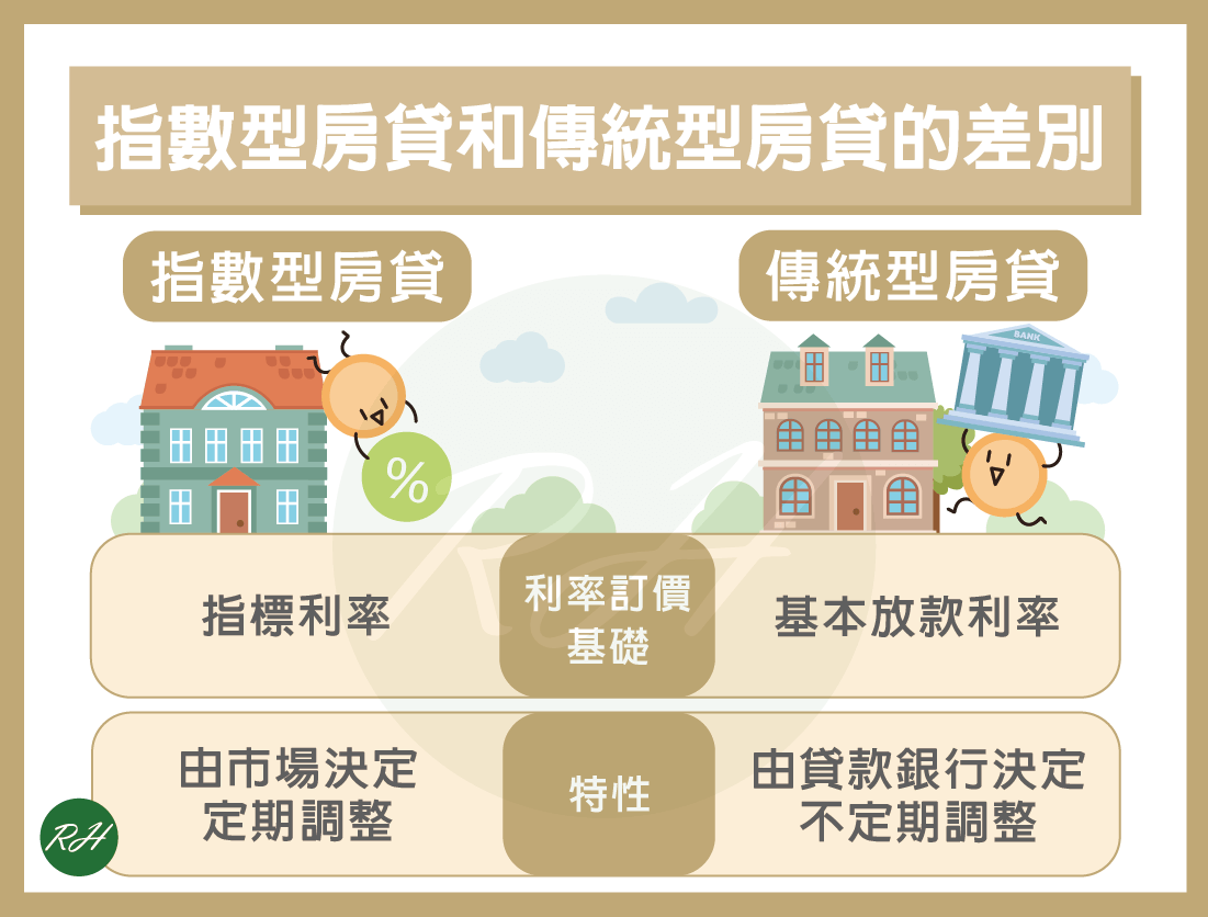 指數型房貸和傳統型房貸的差別《榮華行銷理財中心》