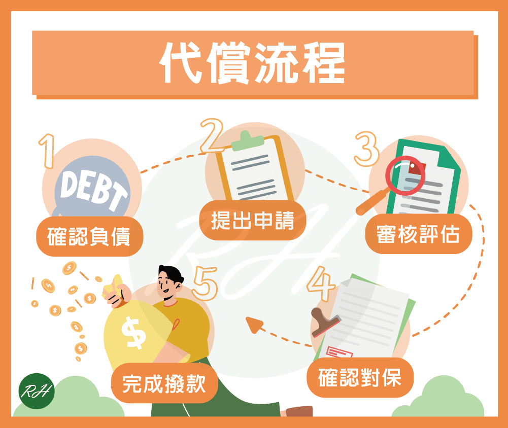 代償流程《榮華行銷理財中心》