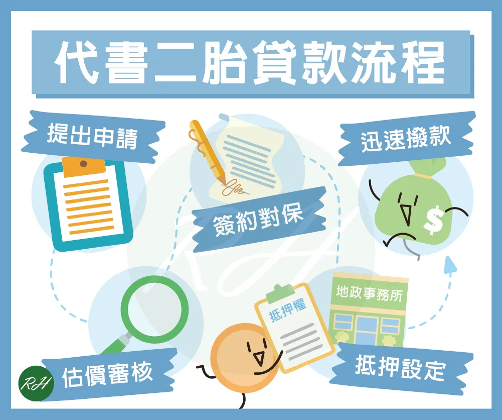 代書二胎貸款流程《榮華行銷理財中心》