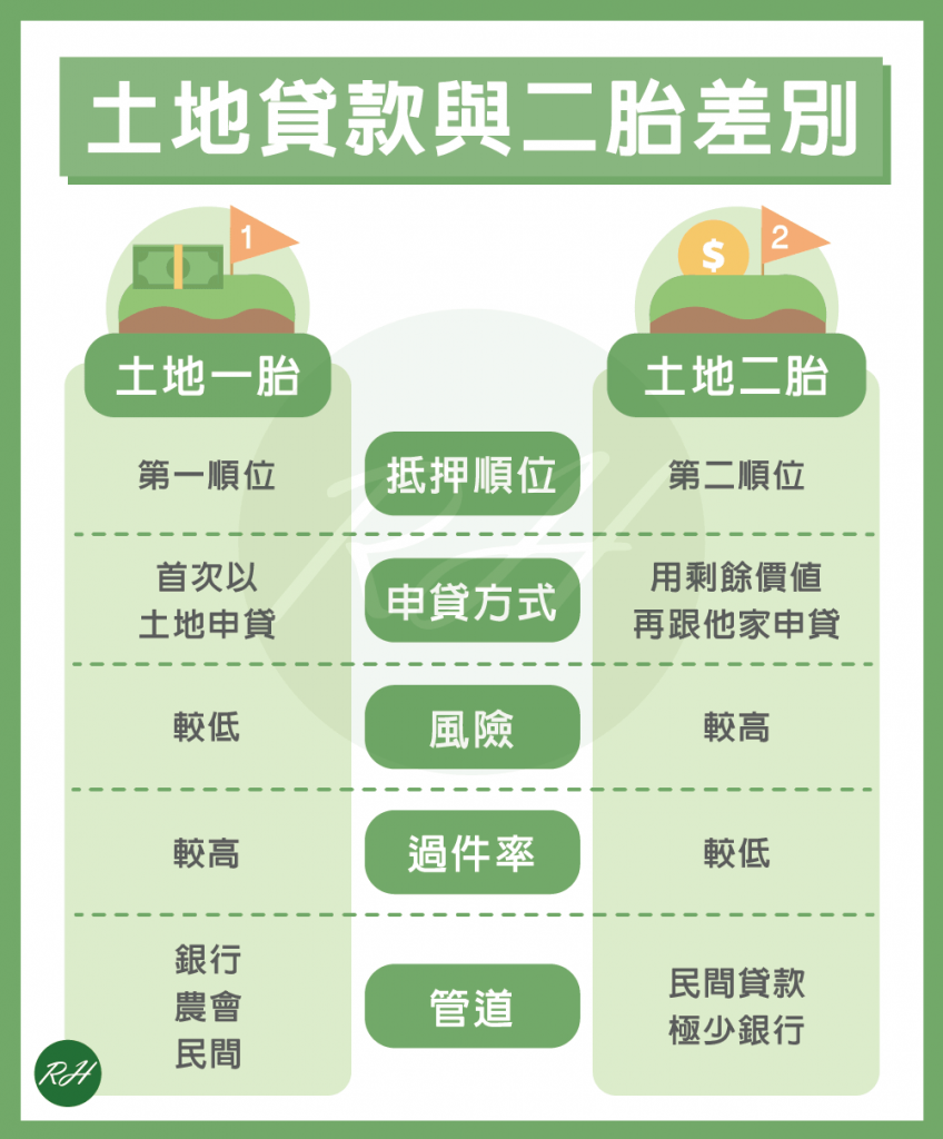 土地貸款與二胎差別《榮華行銷理財中心》