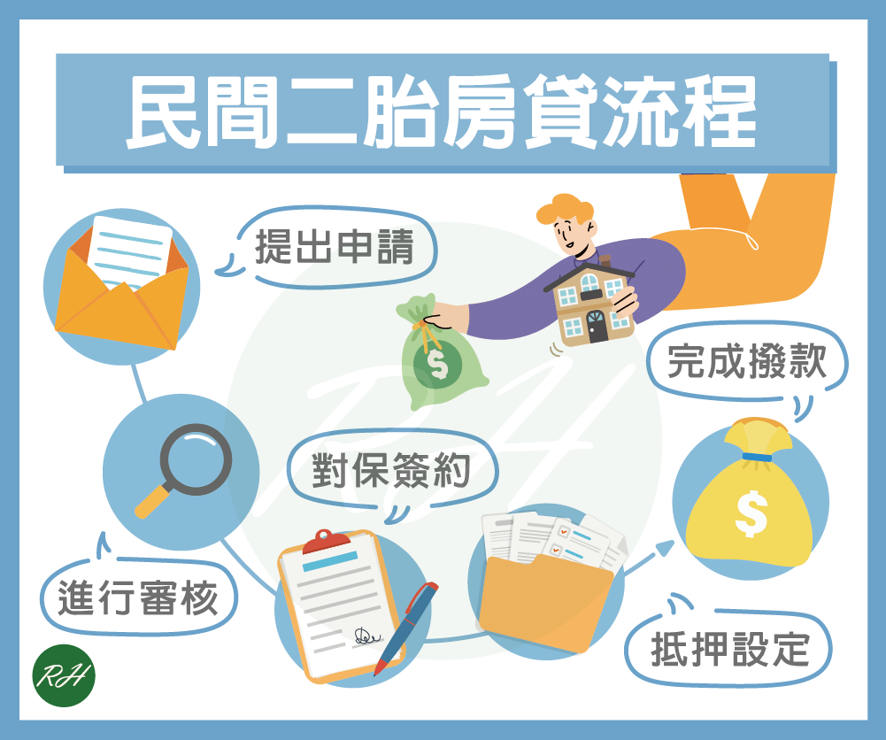 民間二胎房貸流程《榮華行銷理財中心》
