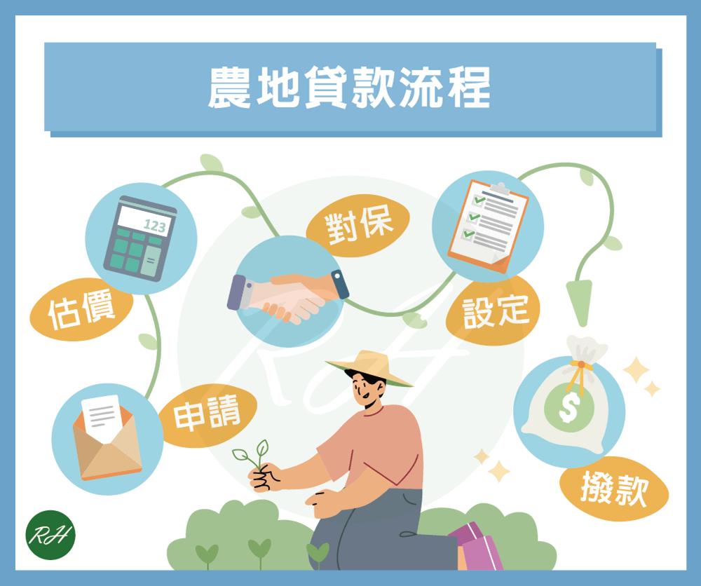 農地貸款流程《榮華行銷理財中心》