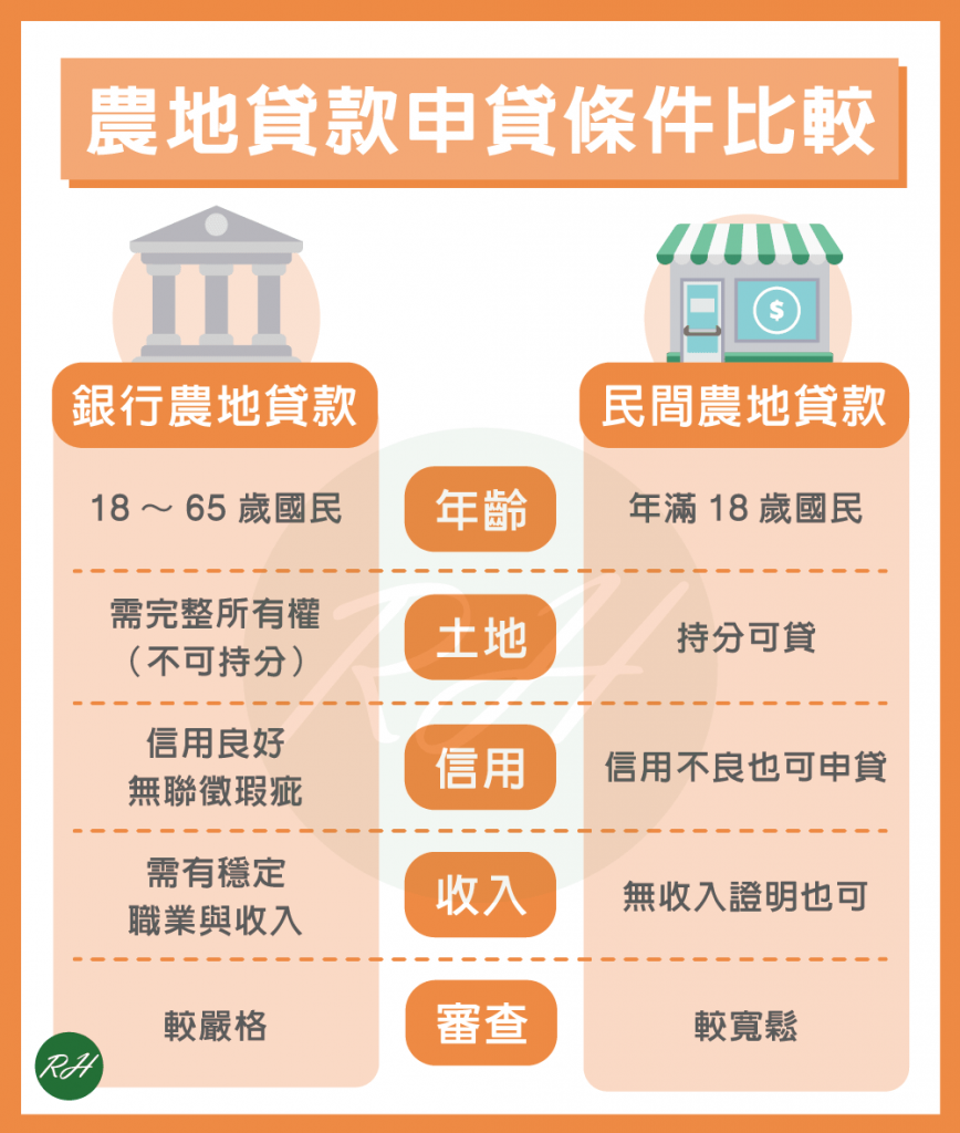 農地貸款申貸條件比較《榮華行銷理財中心》