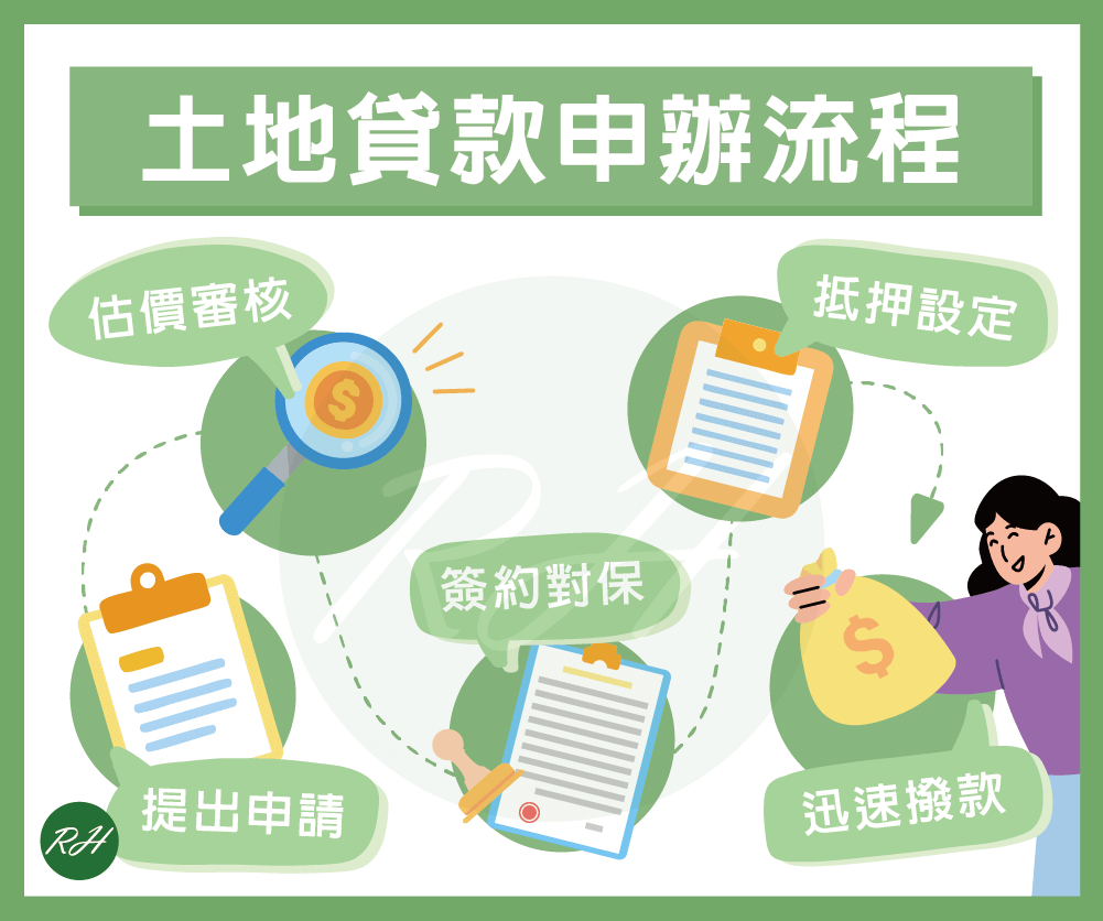 土地貸款申辦流程《榮華行銷理財中心》