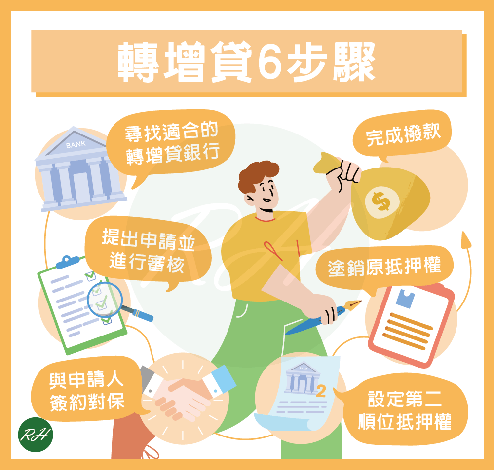 轉增貸6步驟《榮華行銷理財中心》