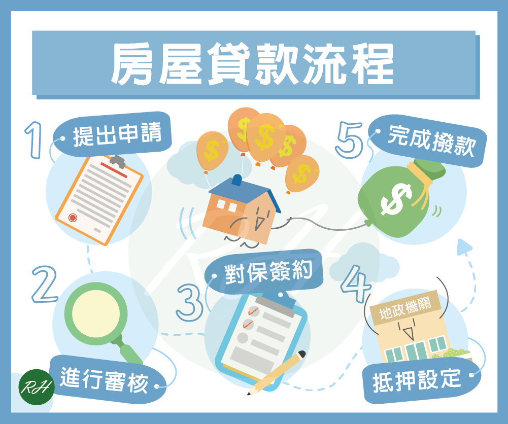 房屋貸款流程《榮華行銷理財中心》