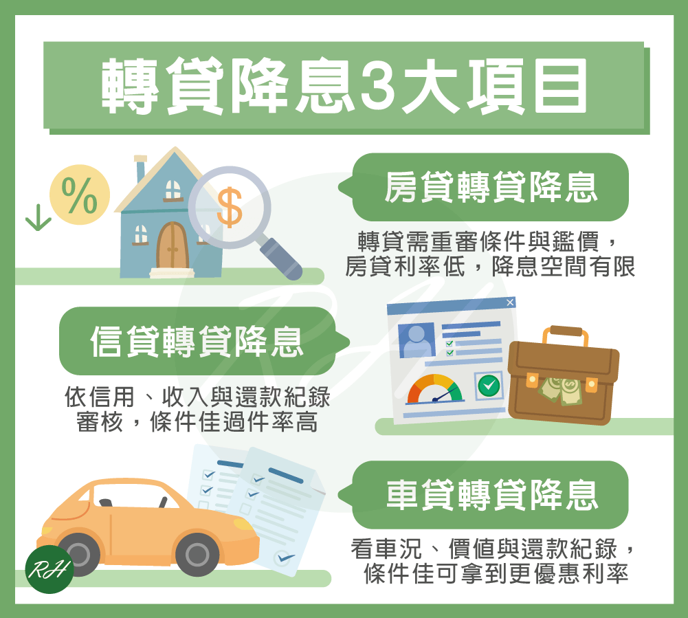 轉貸降息3大項目《榮華行銷理財中心》