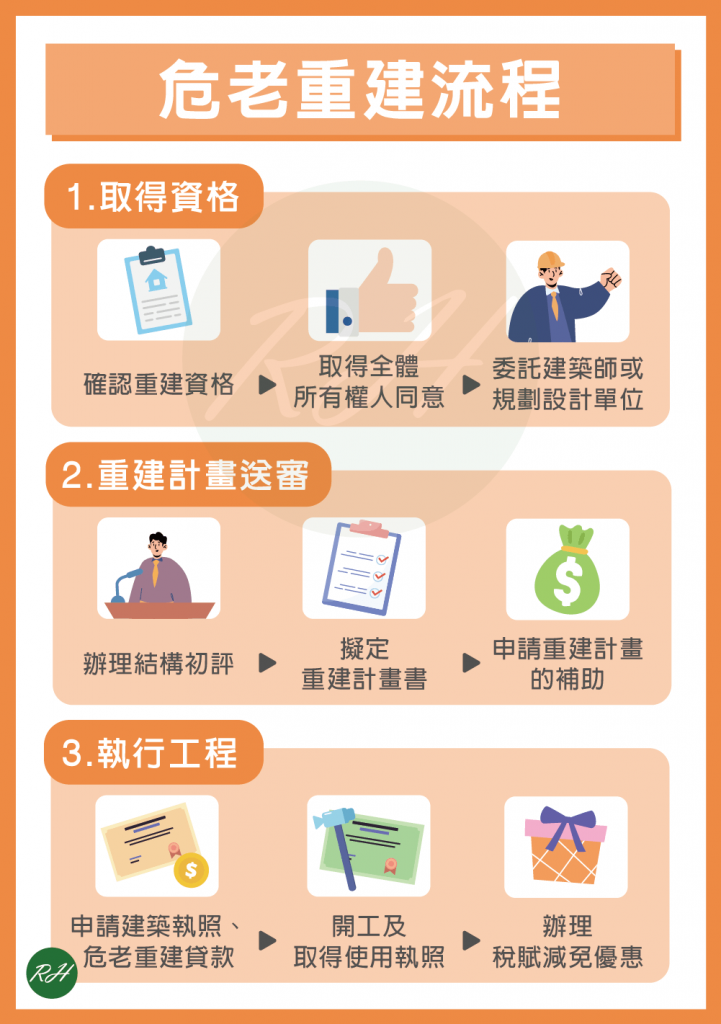 危老重建流程《榮華行銷理財中心》