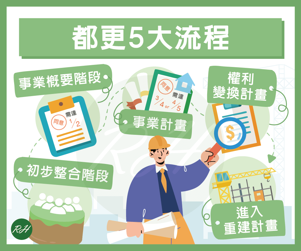 都更5大流程《榮華行銷理財中心》