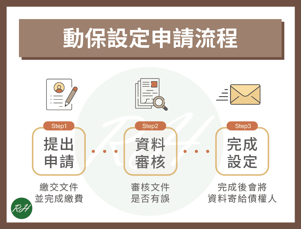 動保設定申請流程《榮華行銷理財中心》