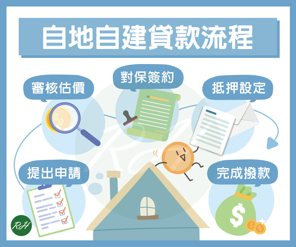 自地自建貸款流程《榮華行銷理財中心》