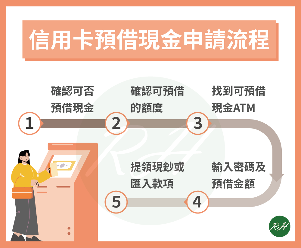 信用卡預借現金申請流程《榮華行銷理財中心》