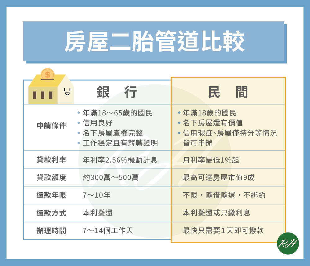 房屋二胎管道比較《榮華行銷理財中心》