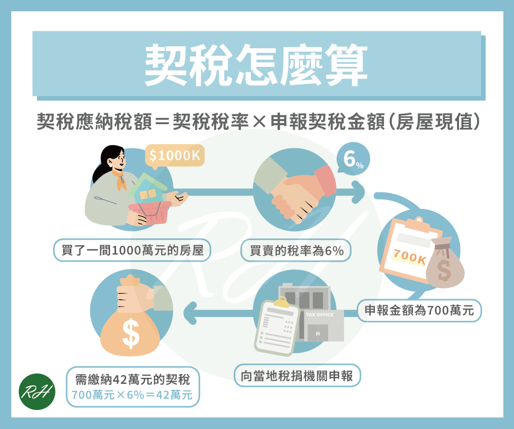 契稅怎麼算《榮華行銷理財中心》