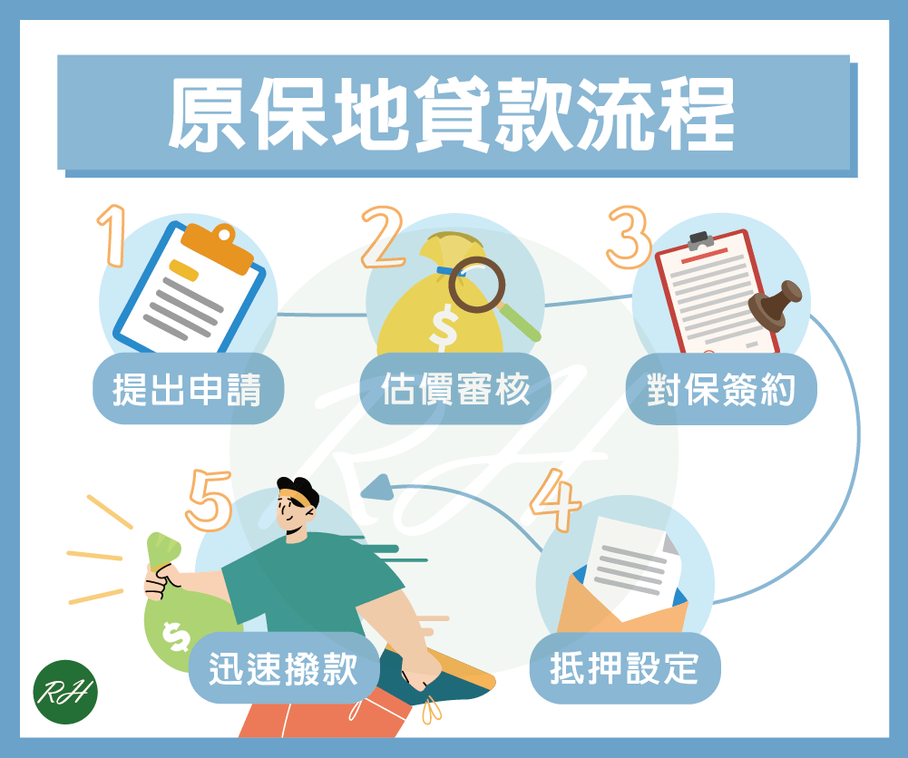 原保地貸款流程《榮華行銷理財中心》