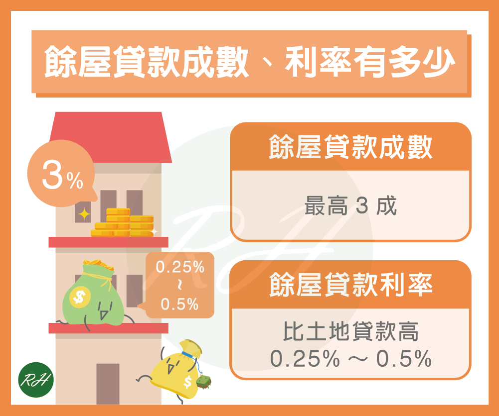 餘屋貸款成數利率有多少《榮華行銷理財中心》