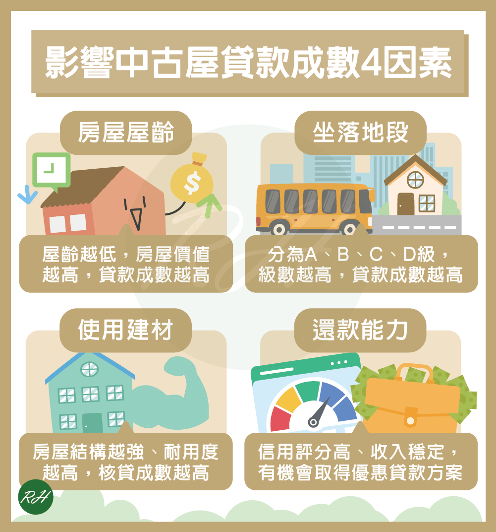 影響中古屋貸款成數4因素《榮華行銷理財中心》