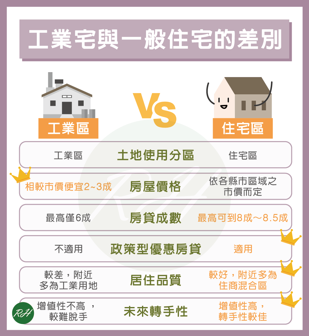 工業宅與一般住宅的差別《榮華行銷理財中心》