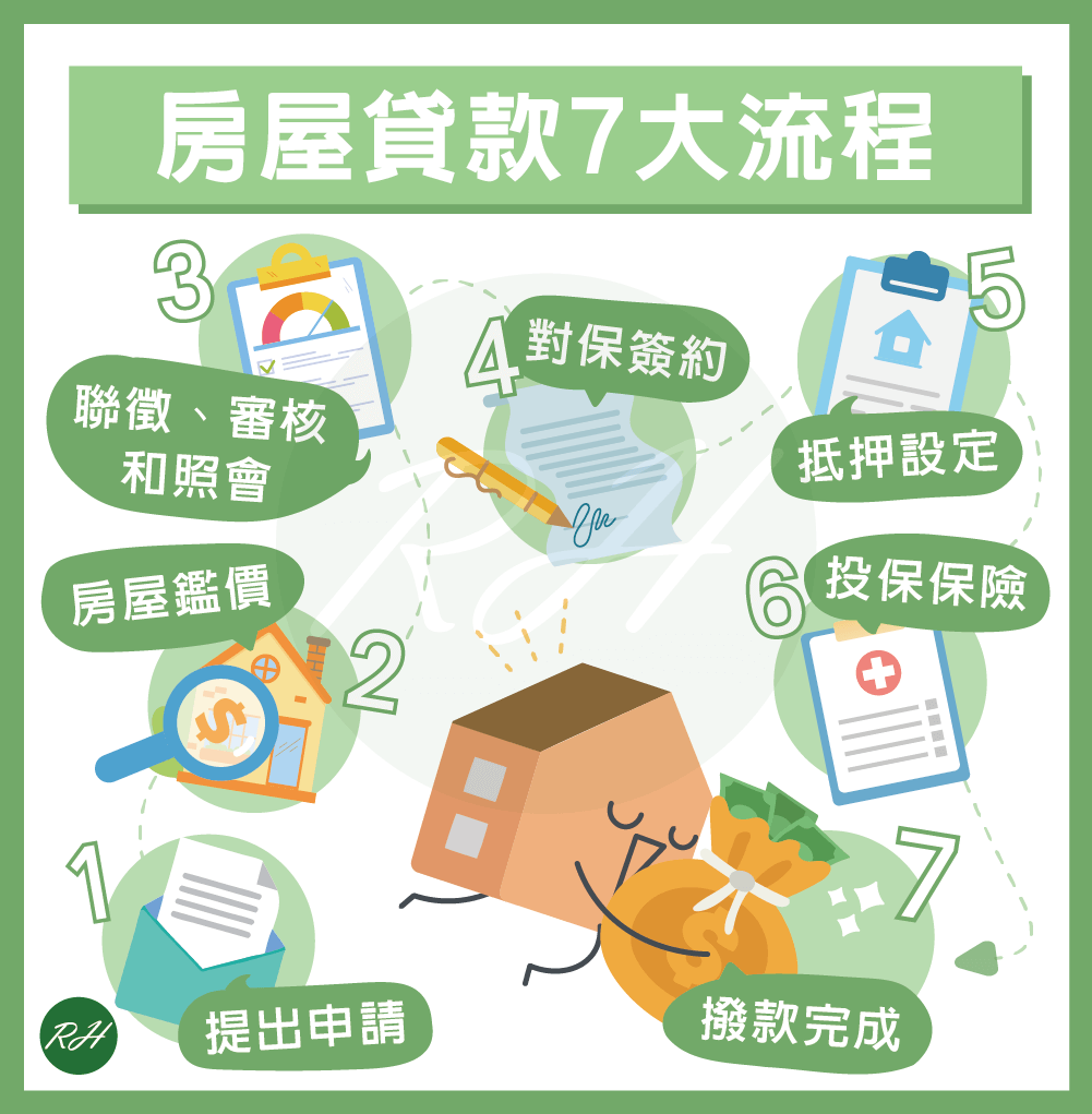 房屋貸款7大流程《榮華行銷理財中心》