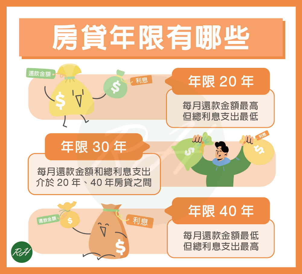 房貸年限有哪些《榮華行銷理財中心》