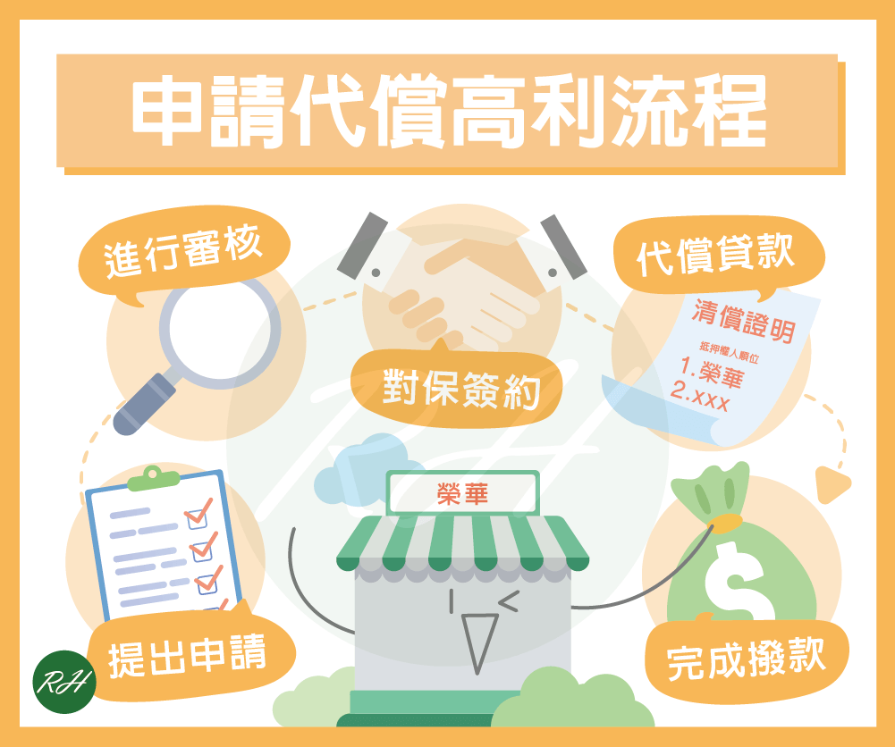 申請代償高利流程《榮華行銷理財中心》