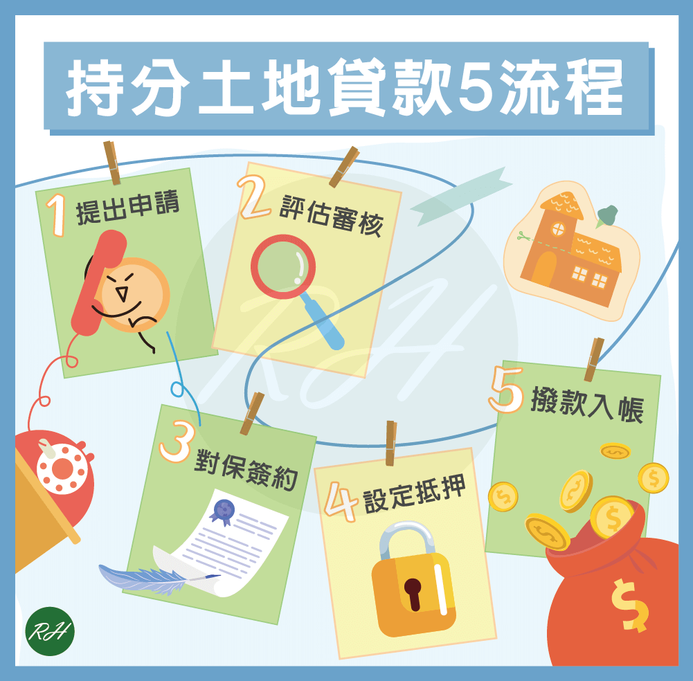 持分土地貸款5流程《榮華行銷理財中心》