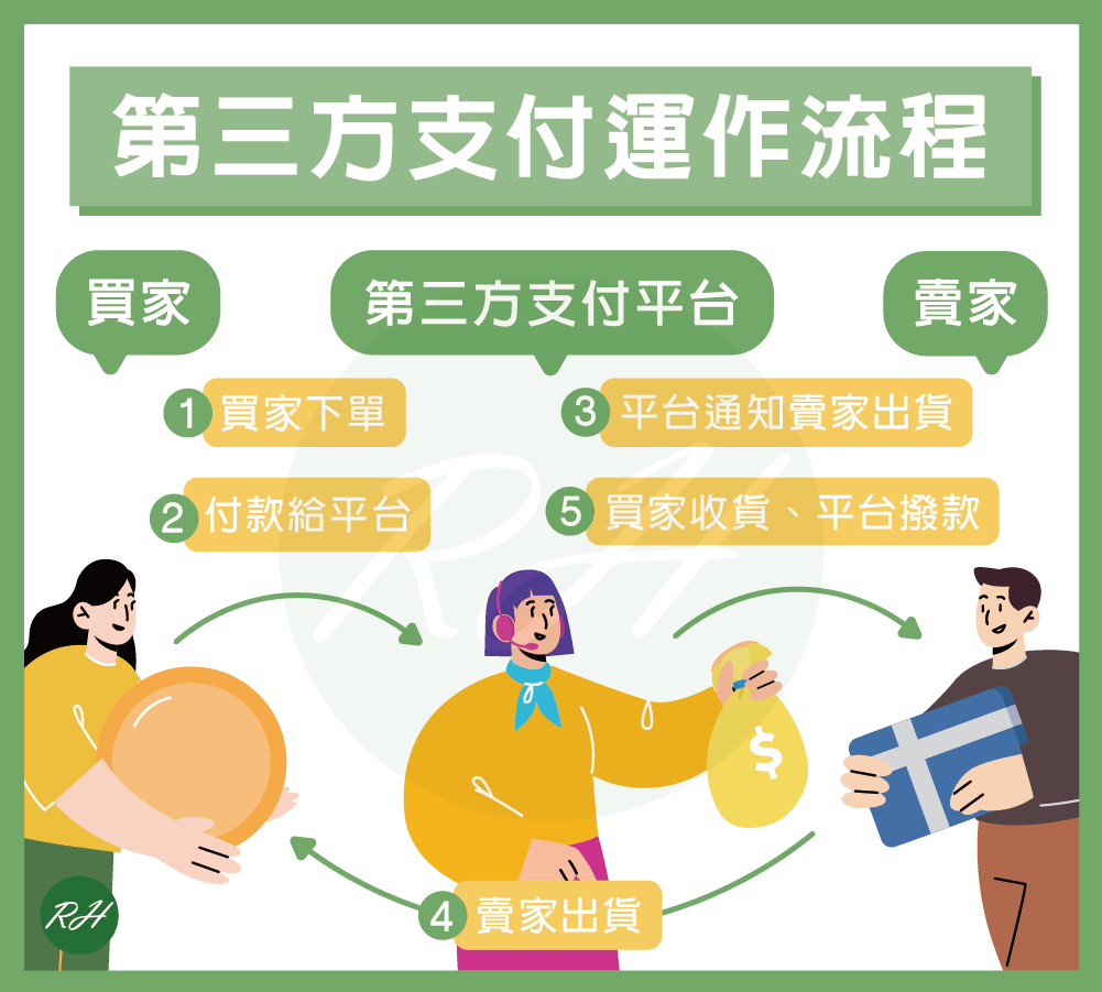 第三方支付運作流程《榮華行銷理財中心》
