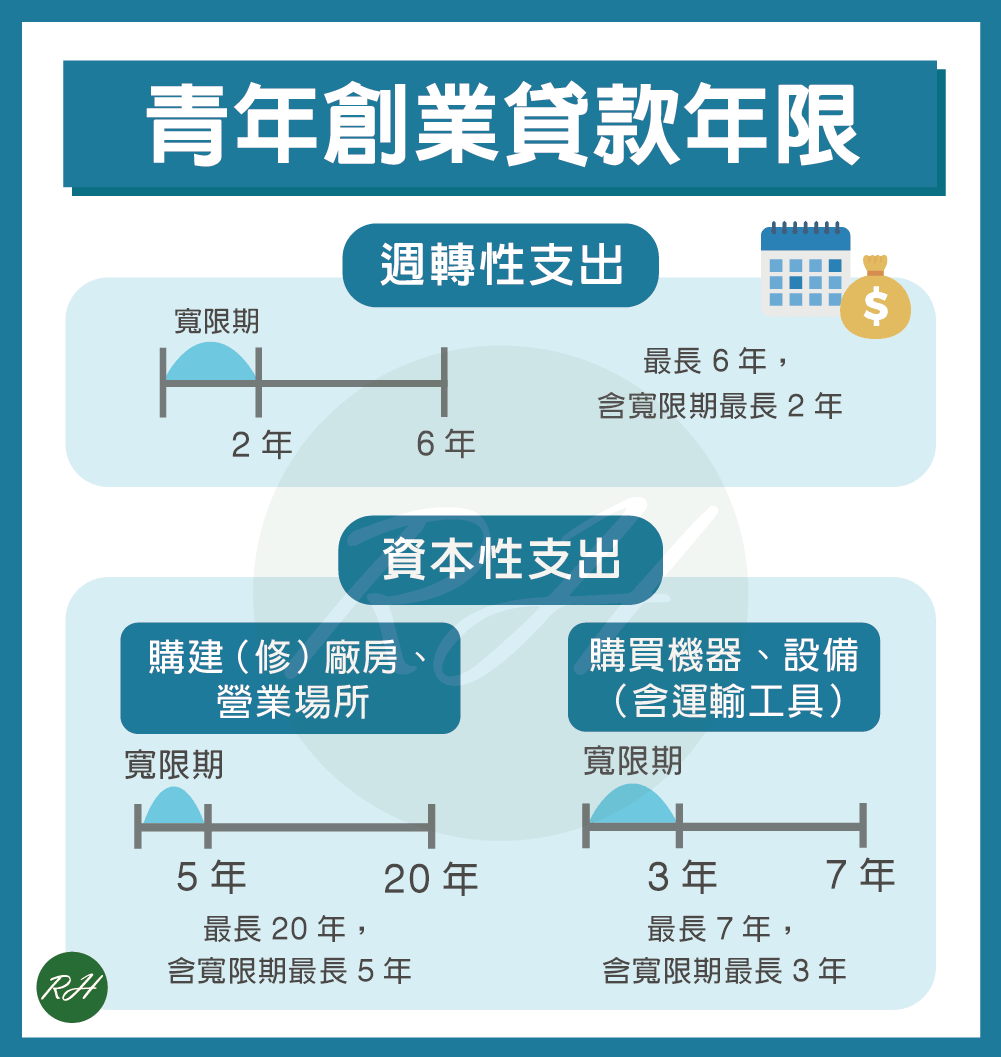 青年創業貸款年限《榮華行銷理財中心》