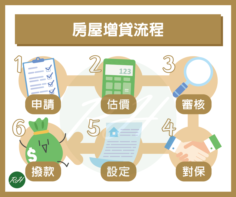房屋增貸流程《榮華行銷理財中心》