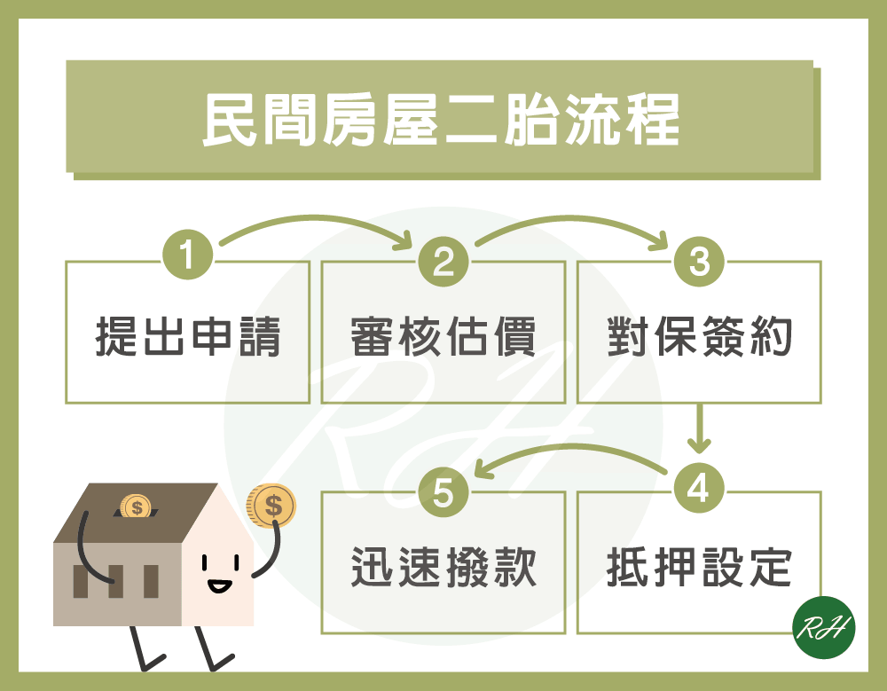 民間房屋二胎流程《榮華行銷理財中心》