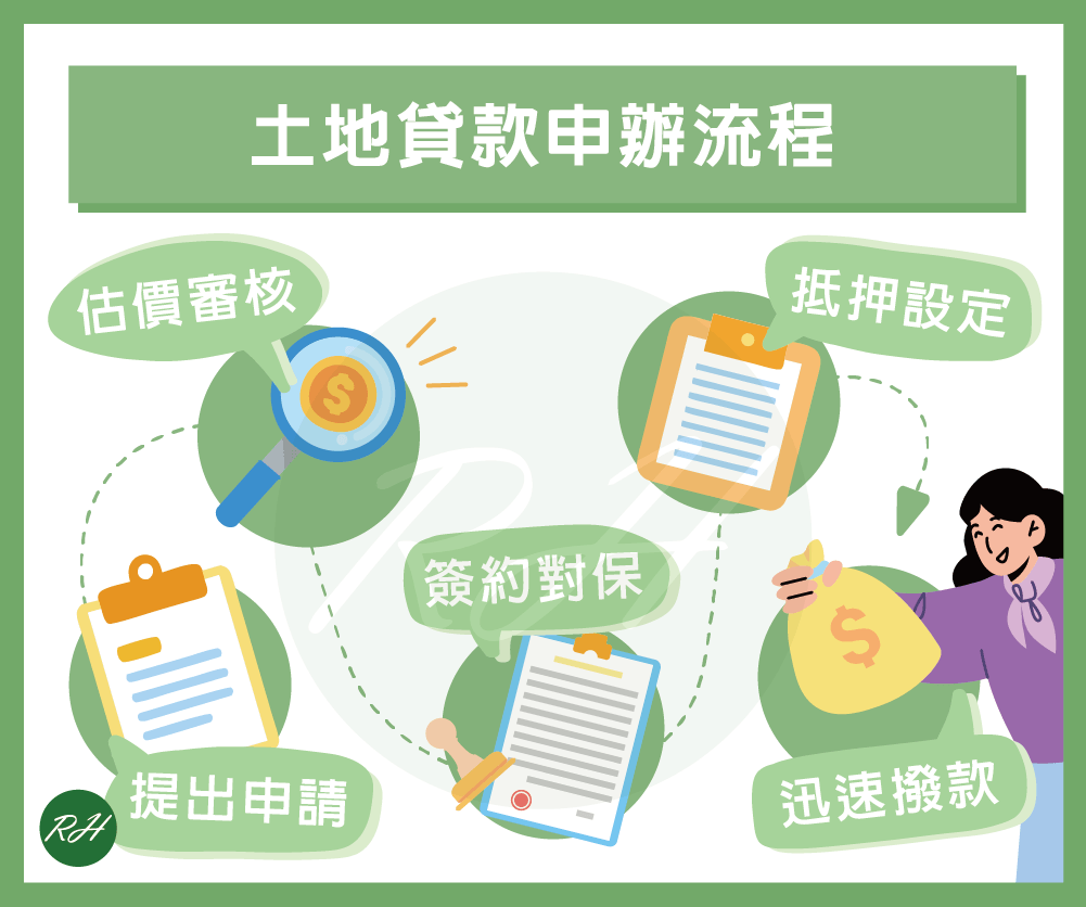土地貸款申辦流程《榮華行銷理財中心》