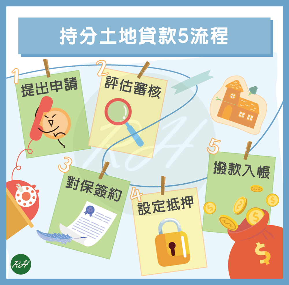 持分土地貸款5流程《榮華行銷理財中心》
